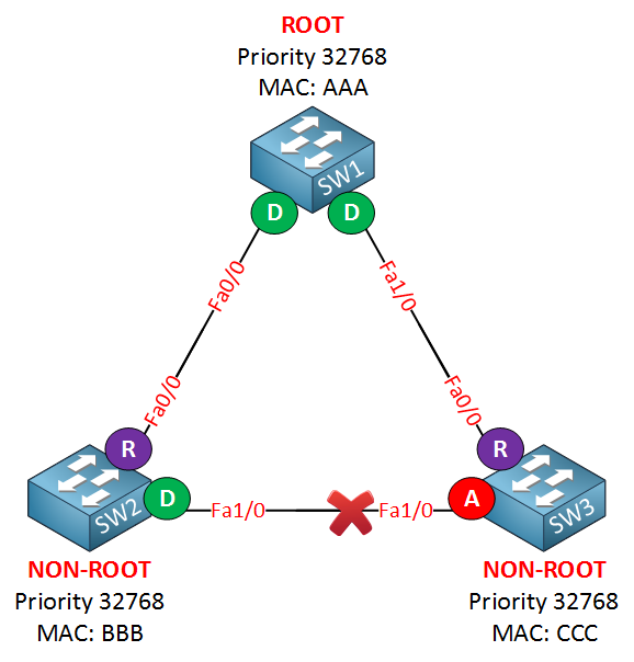 stp alternate port