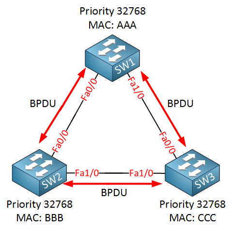 STP Root Bridge selection