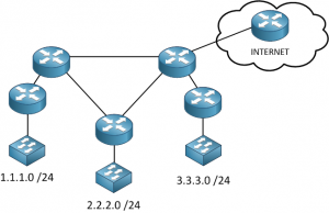 Introduction to Cisco IOS Access-Lists