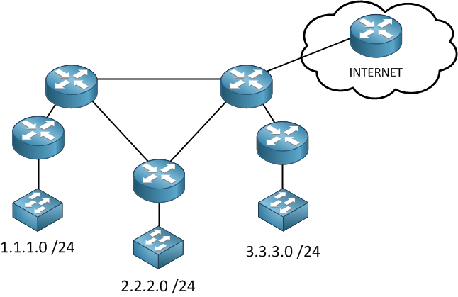Access List Network Topology