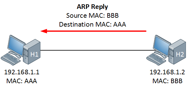 Which Destination Address Is Used In An Arp Request Frame