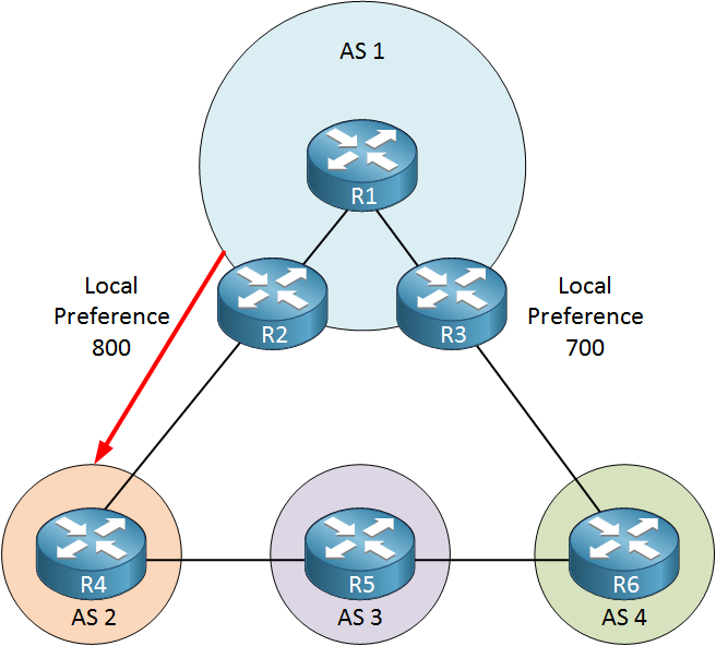 bgp local preference example
