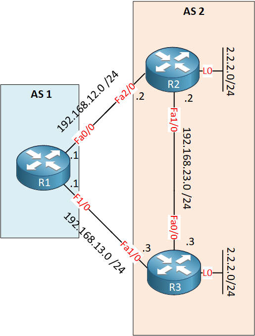 Bgp Weight Attribute Lab Topology