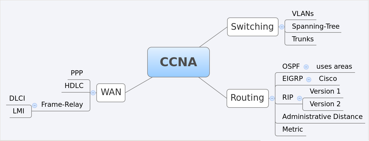 CCNA Mindmap