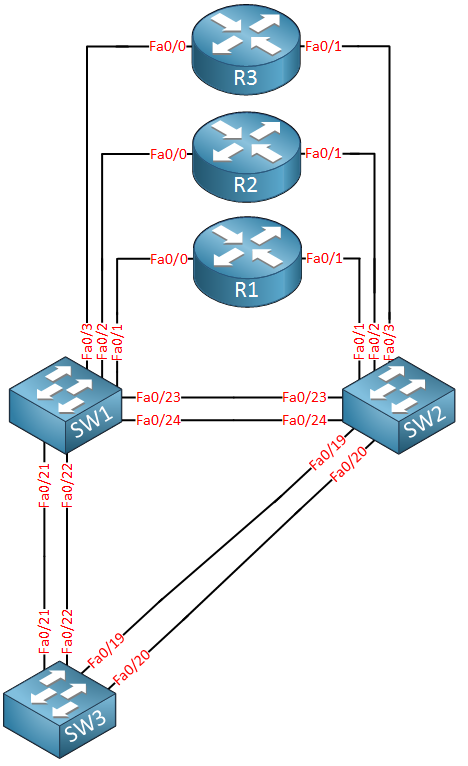 Cisco CCNA Routing Switching Topology