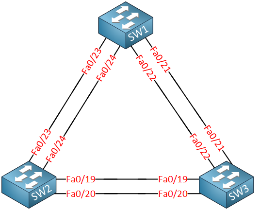 cisco ccna switching topology