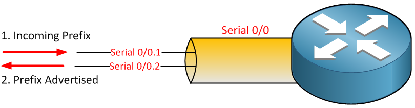 Cisco router Serial Subinterface