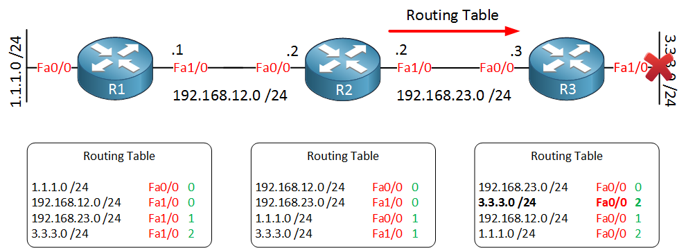 distance vector routing update