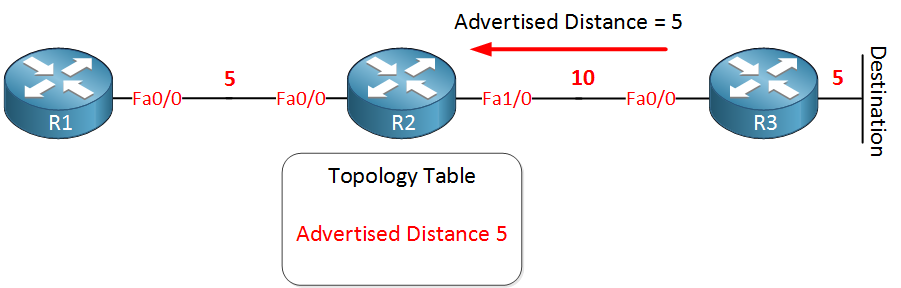 eigrp advertised distance