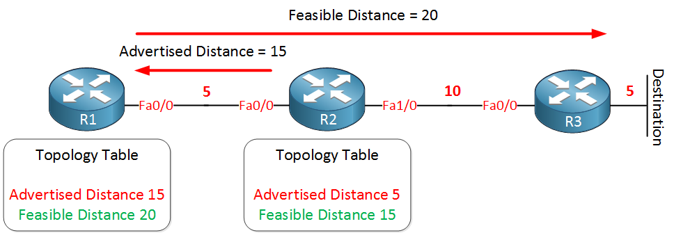 eigrp advertised feasible distance
