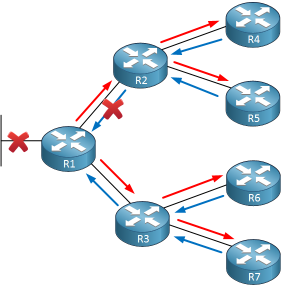 eigrp big topology failed link query fail