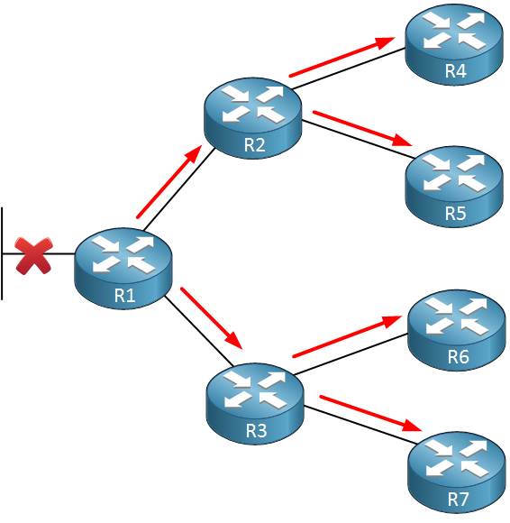 eigrp big topology failed link query forward