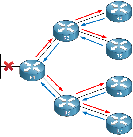 eigrp big topology failed link query reply