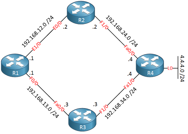 eigrp ccna topology
