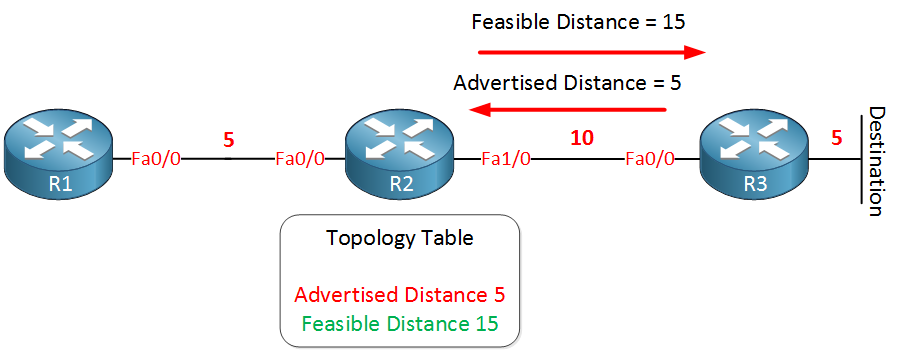 eigrp feasible distance