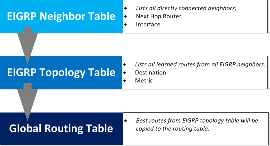 EIGRP Tables