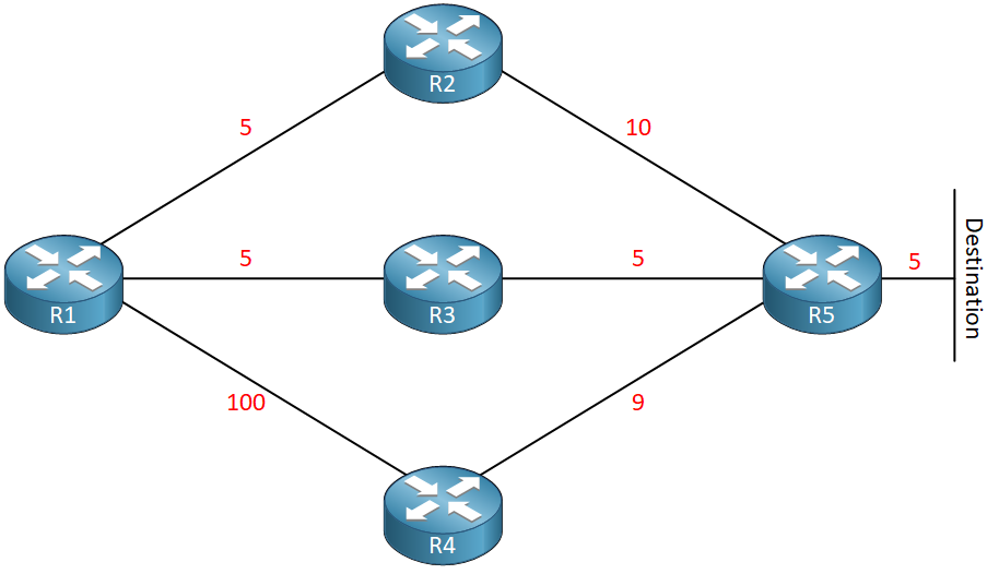 Eigrp Unequal Cost Load Balancing Topology