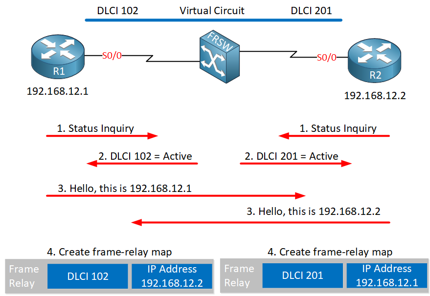 Frame Relay Dlci 102 201 Virtual Circuit