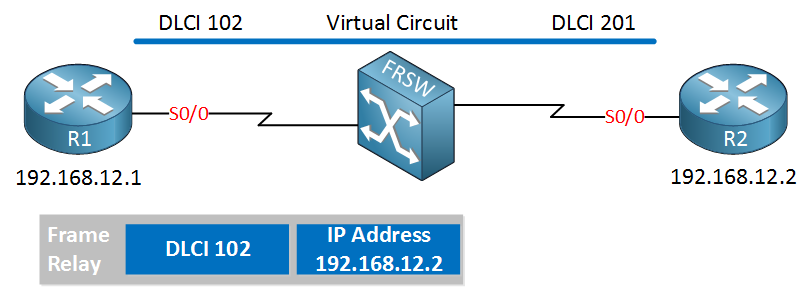 frame relay inverse arp mapping