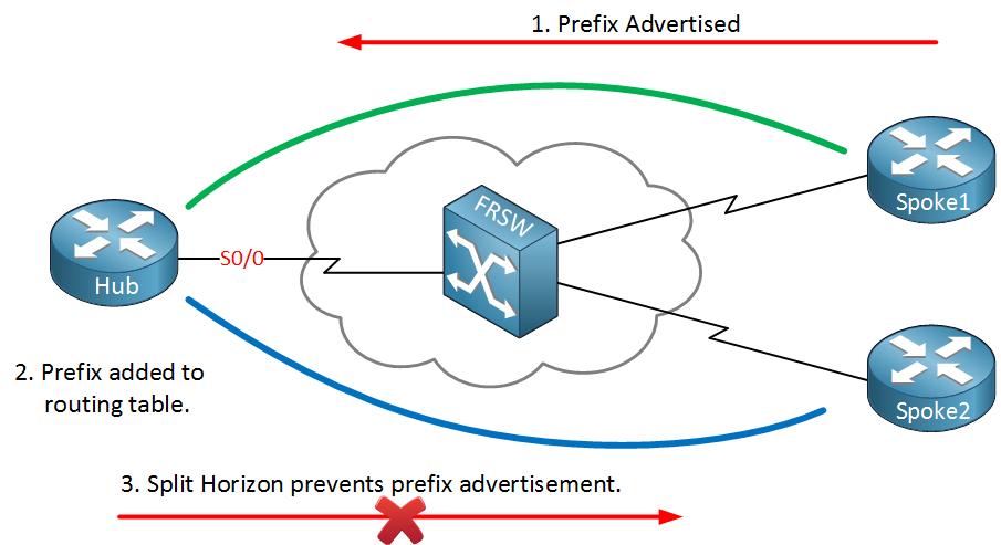 frame relay split horizon prevents advertisement