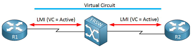frame relay virtual circuit active lmi