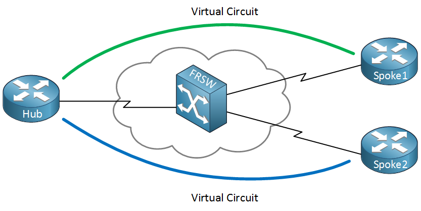 frame relay virtual circuit