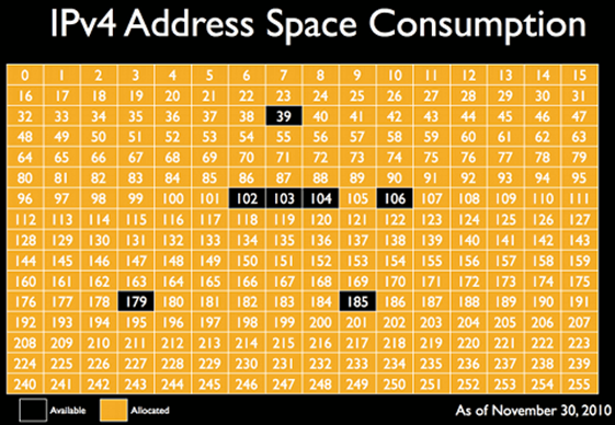 IPv4 address space consumption