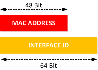 IPv6 MAC address vs Interface ID