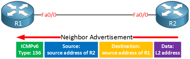 IPv6 Neighbor Advertisement Message