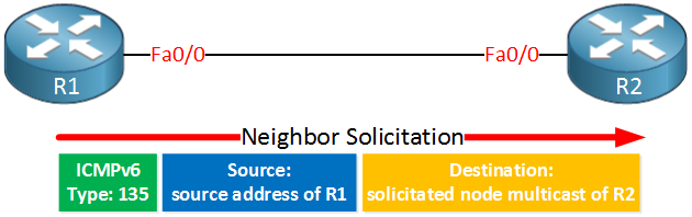 IPv6 Neighbor Solicitation Message