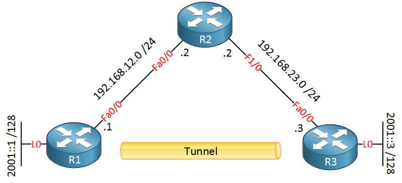 ipv6 static tunneling