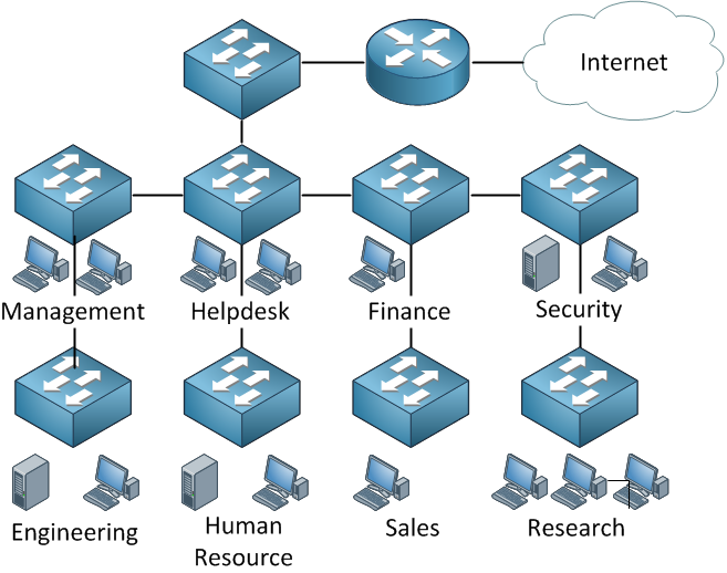 Large Switched Network