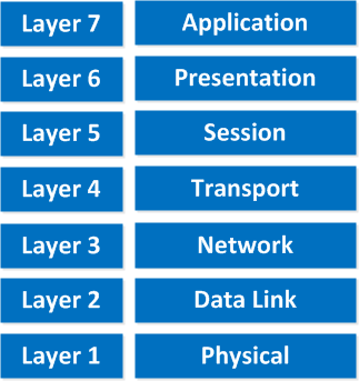 Introduction to the OSI Model