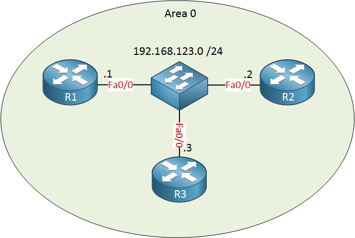 ospf 3 routers multi access