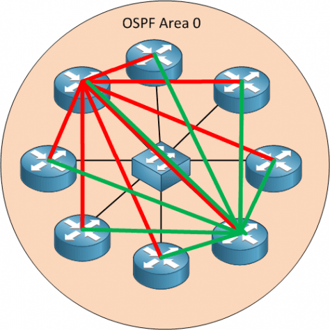 Open Shortest Path First (OSPF) Explained