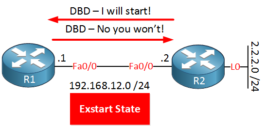 ospf exstart state