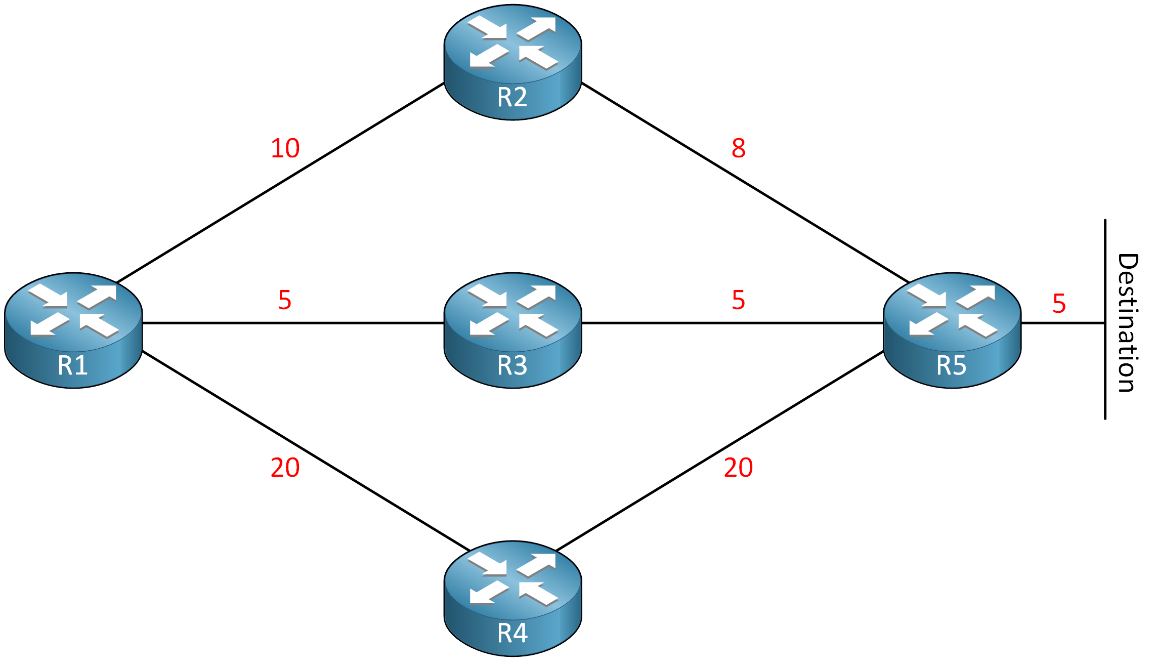 Load path. OSPF load Balancing. EIGRP таблица маршрутизации. Административная дистанция EIGRP. Туристическая маршрутизация знаки.