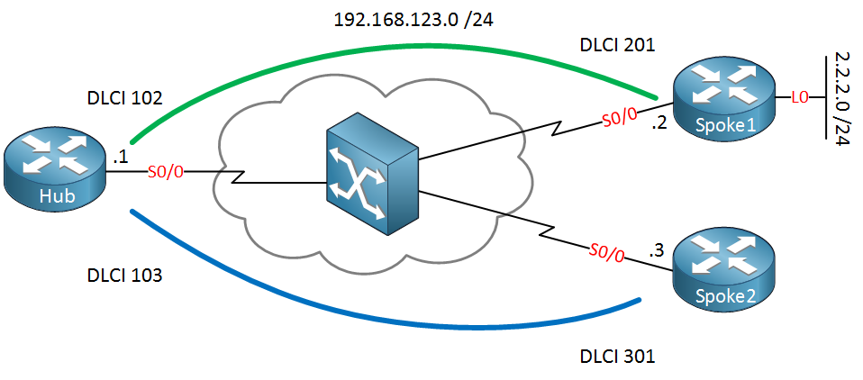 ospf frame relay