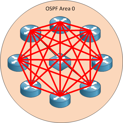 OSPF Full Mesh