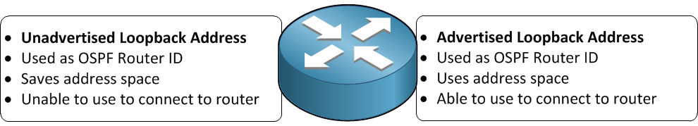 OSPF Loopback Interface
