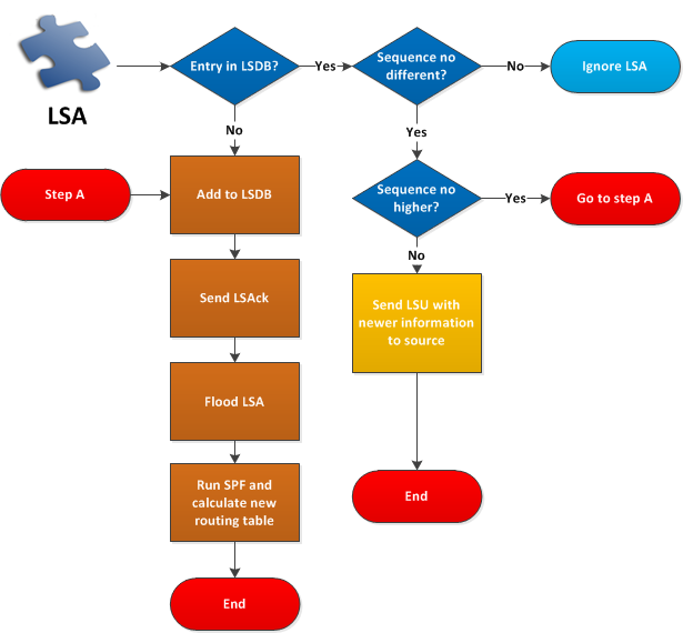 OSPF LSA LSDB flooding