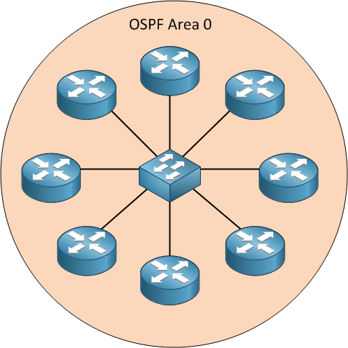 OSPF Multi Access Network