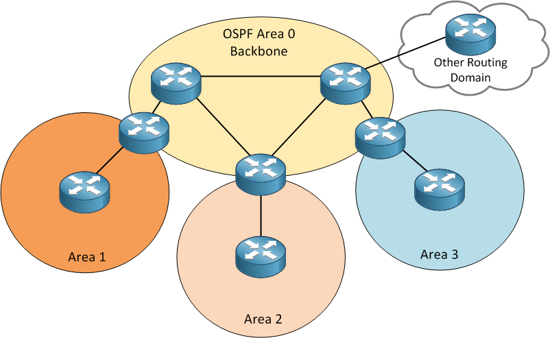 OSPF Multi Area