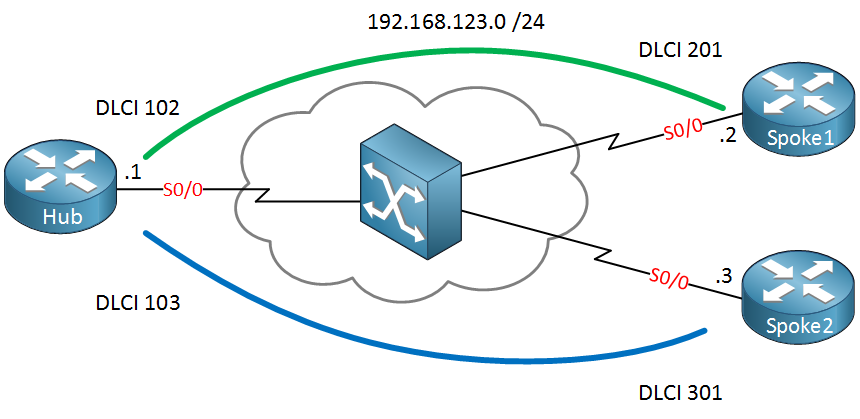 OSPF Network Type Topology