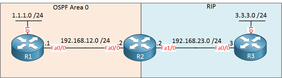 OSPF RIP Redistribution R1 R2 R3