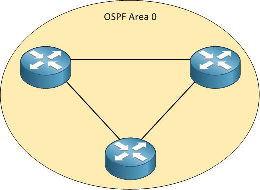 OSPF Single Area