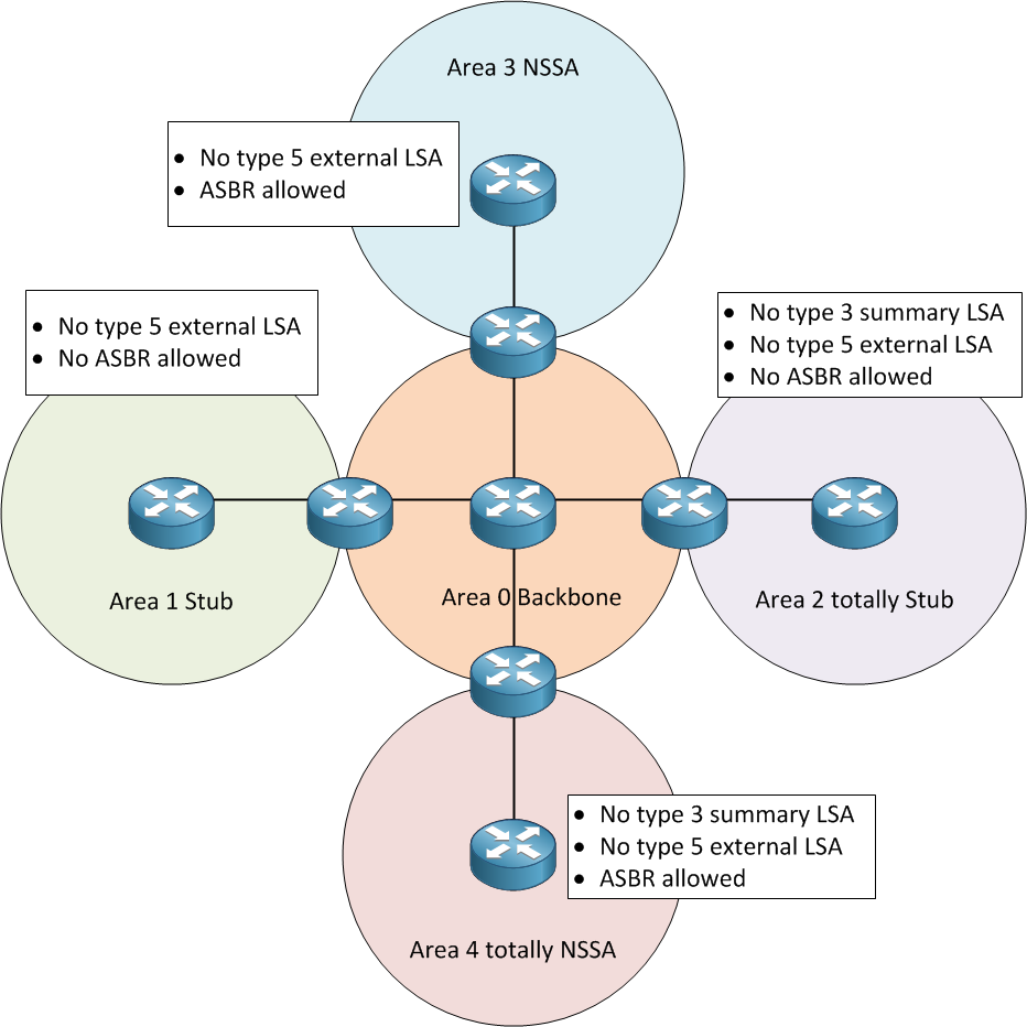 OSPF Stub Areas