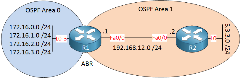 ospf summarization inter area