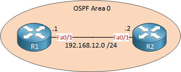 R1 R2 OSPF Area 0
