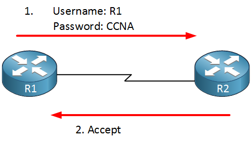 r1 r2 ppp username password